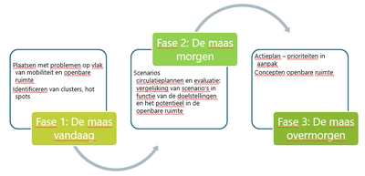 phases de consultation NL